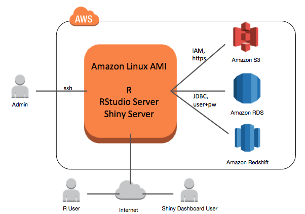 Mac Diagram Tool For Aws Services And Orchestration